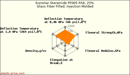 Eurostar Staramide PF005 PA6, 25% Glass Fiber Filled, Injection Molded