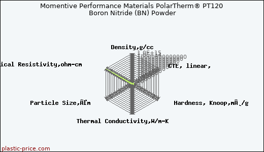 Momentive Performance Materials PolarTherm® PT120 Boron Nitride (BN) Powder