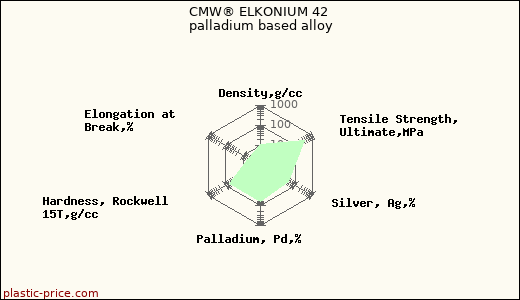 CMW® ELKONIUM 42 palladium based alloy