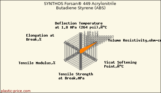 SYNTHOS Forsan® 449 Acrylonitrile Butadiene Styrene (ABS)