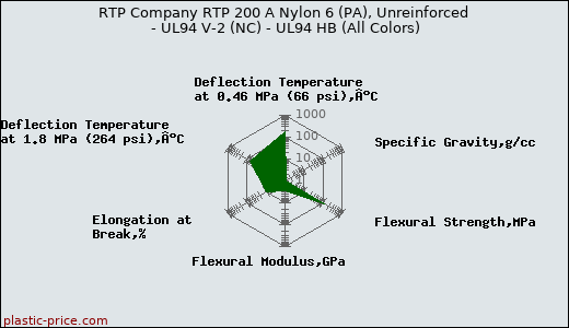RTP Company RTP 200 A Nylon 6 (PA), Unreinforced - UL94 V-2 (NC) - UL94 HB (All Colors)