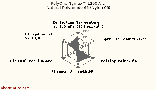 PolyOne Nymax™ 1200 A L Natural Polyamide 66 (Nylon 66)