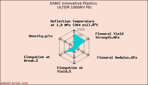 SABIC Innovative Plastics ULTEM 1000RV PEI