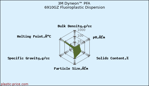 3M Dyneon™ PFA 6910GZ Fluoroplastic Dispersion