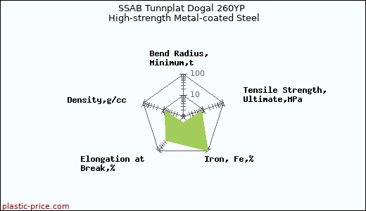 SSAB Tunnplat Dogal 260YP High-strength Metal-coated Steel