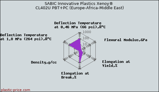 SABIC Innovative Plastics Xenoy® CL402U PBT+PC (Europe-Africa-Middle East)