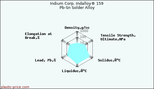 Indium Corp. Indalloy® 159 Pb-Sn Solder Alloy