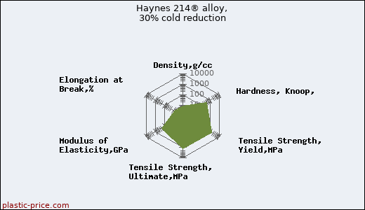 Haynes 214® alloy, 30% cold reduction