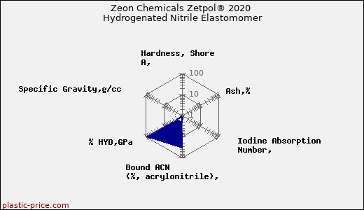Zeon Chemicals Zetpol® 2020 Hydrogenated Nitrile Elastomomer