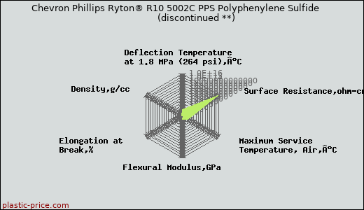 Chevron Phillips Ryton® R10 5002C PPS Polyphenylene Sulfide               (discontinued **)