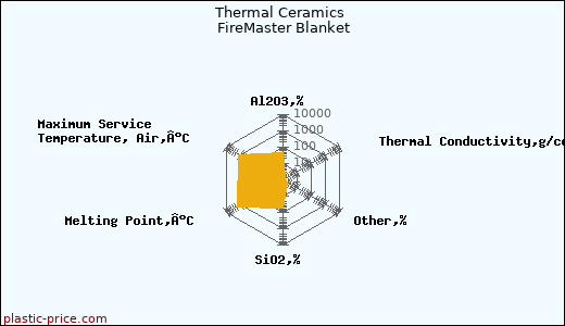 Thermal Ceramics FireMaster Blanket