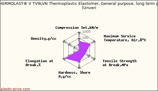 Kraiburg TPE THERMOLAST® V TV9LVN Thermoplastic Elastomer, General purpose, long term performance                      (Unveri