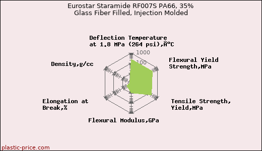 Eurostar Staramide RF007S PA66, 35% Glass Fiber Filled, Injection Molded