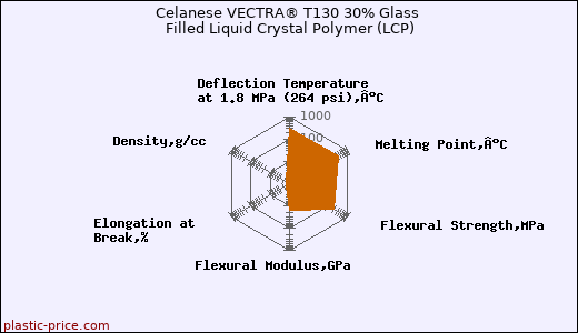 Celanese VECTRA® T130 30% Glass Filled Liquid Crystal Polymer (LCP)