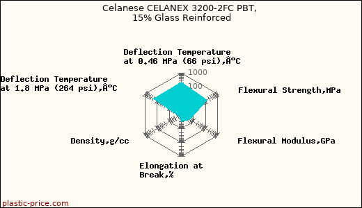 Celanese CELANEX 3200-2FC PBT, 15% Glass Reinforced