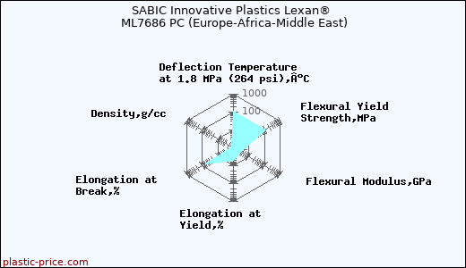 SABIC Innovative Plastics Lexan® ML7686 PC (Europe-Africa-Middle East)