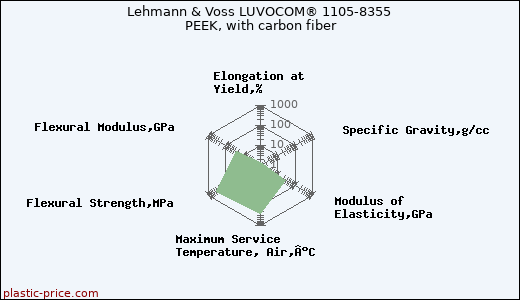 Lehmann & Voss LUVOCOM® 1105-8355 PEEK, with carbon fiber