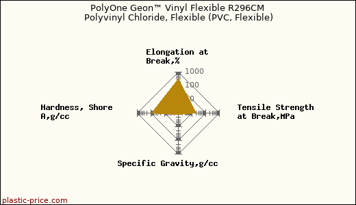 PolyOne Geon™ Vinyl Flexible R296CM Polyvinyl Chloride, Flexible (PVC, Flexible)