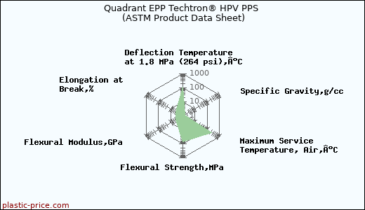 Quadrant EPP Techtron® HPV PPS (ASTM Product Data Sheet)