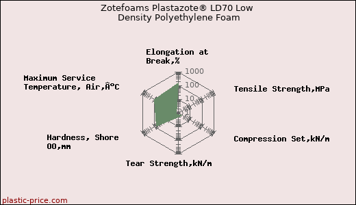 Zotefoams Plastazote® LD70 Low Density Polyethylene Foam