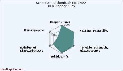 Schmolz + Bickenbach MoldMAX XL® Copper Alloy