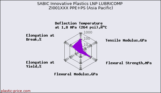 SABIC Innovative Plastics LNP LUBRICOMP ZI001XXX PPE+PS (Asia Pacific)