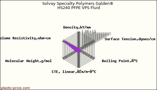 Solvay Specialty Polymers Galden® HS240 PFPE VPS Fluid