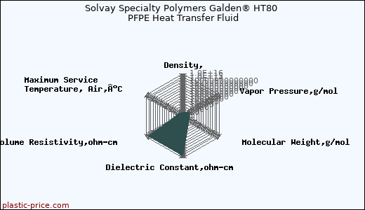 Solvay Specialty Polymers Galden® HT80 PFPE Heat Transfer Fluid