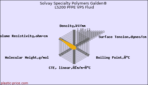 Solvay Specialty Polymers Galden® LS200 PFPE VPS Fluid