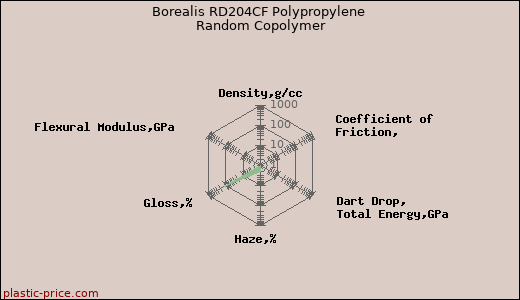 Borealis RD204CF Polypropylene Random Copolymer
