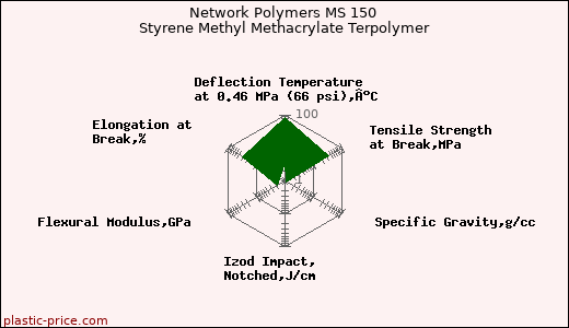 Network Polymers MS 150 Styrene Methyl Methacrylate Terpolymer