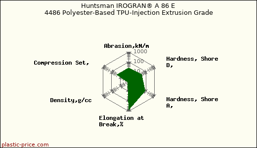 Huntsman IROGRAN® A 86 E 4486 Polyester-Based TPU-Injection Extrusion Grade