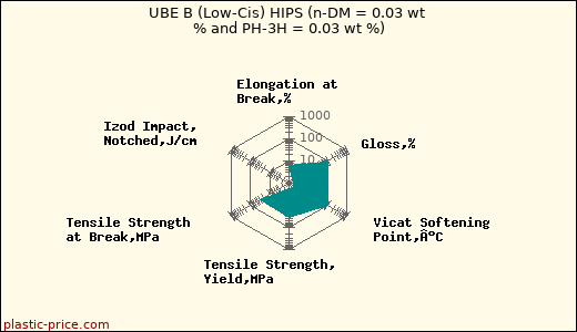UBE B (Low-Cis) HIPS (n-DM = 0.03 wt % and PH-3H = 0.03 wt %)