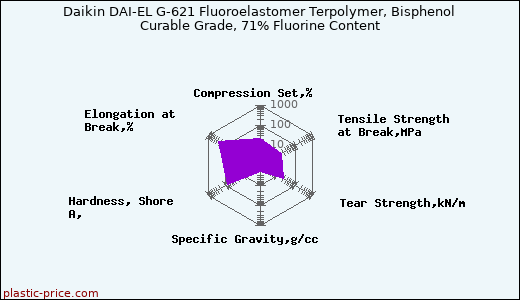Daikin DAI-EL G-621 Fluoroelastomer Terpolymer, Bisphenol Curable Grade, 71% Fluorine Content