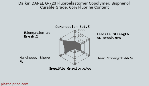 Daikin DAI-EL G-723 Fluoroelastomer Copolymer, Bisphenol Curable Grade, 66% Fluorine Content