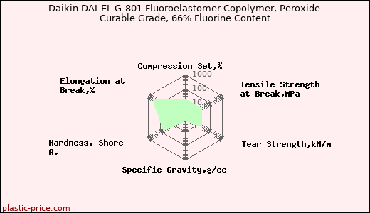 Daikin DAI-EL G-801 Fluoroelastomer Copolymer, Peroxide Curable Grade, 66% Fluorine Content