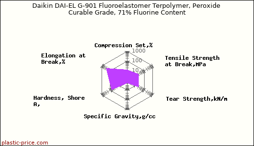 Daikin DAI-EL G-901 Fluoroelastomer Terpolymer, Peroxide Curable Grade, 71% Fluorine Content