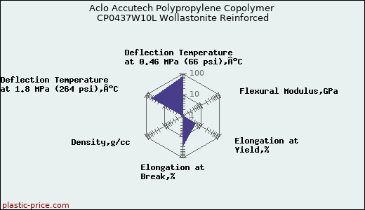 Aclo Accutech Polypropylene Copolymer CP0437W10L Wollastonite Reinforced