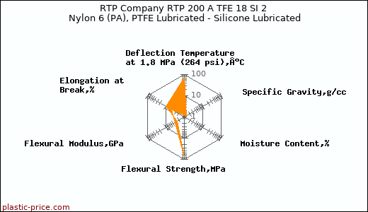RTP Company RTP 200 A TFE 18 SI 2 Nylon 6 (PA), PTFE Lubricated - Silicone Lubricated