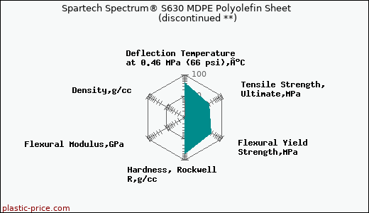 Spartech Spectrum® S630 MDPE Polyolefin Sheet               (discontinued **)