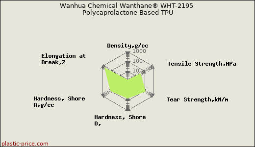 Wanhua Chemical Wanthane® WHT-2195 Polycaprolactone Based TPU