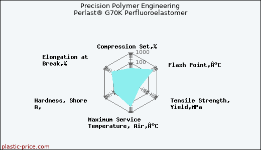Precision Polymer Engineering Perlast® G70K Perfluoroelastomer