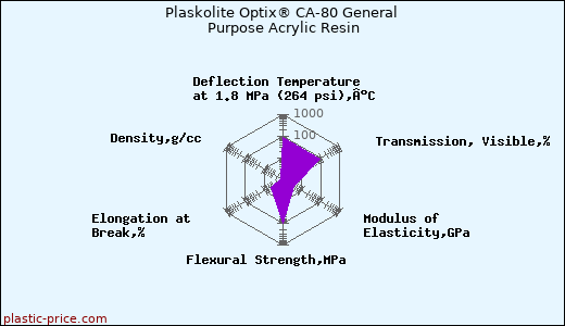 Plaskolite Optix® CA-80 General Purpose Acrylic Resin