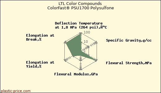 LTL Color Compounds ColorFast® PSU1700 Polysulfone
