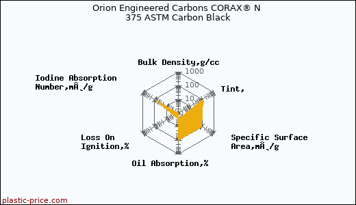 Orion Engineered Carbons CORAX® N 375 ASTM Carbon Black