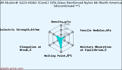 DSM Akulon® S223-HG6U (Cond.) 33% Glass Reinforced Nylon 66 (North America)               (discontinued **)