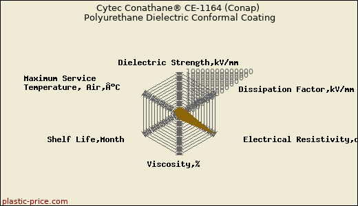 Cytec Conathane® CE-1164 (Conap) Polyurethane Dielectric Conformal Coating