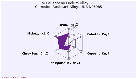 ATI Allegheny Ludlum Alloy G3 Corrosion Resistant Alloy, UNS N06985
