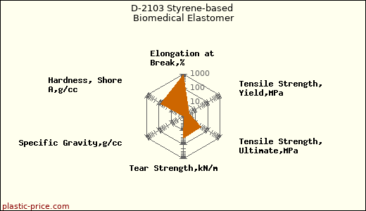 D-2103 Styrene-based Biomedical Elastomer