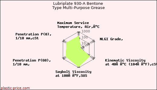 Lubriplate 930-A Bentone Type Multi-Purpose Grease